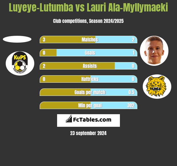 Luyeye-Lutumba vs Lauri Ala-Myllymaeki h2h player stats