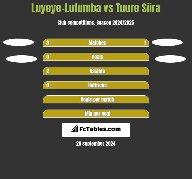 Luyeye-Lutumba vs Tuure Siira h2h player stats