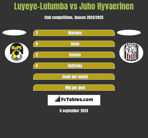 Luyeye-Lutumba vs Juho Hyvaerinen h2h player stats