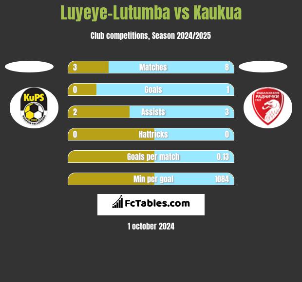 Luyeye-Lutumba vs Kaukua h2h player stats