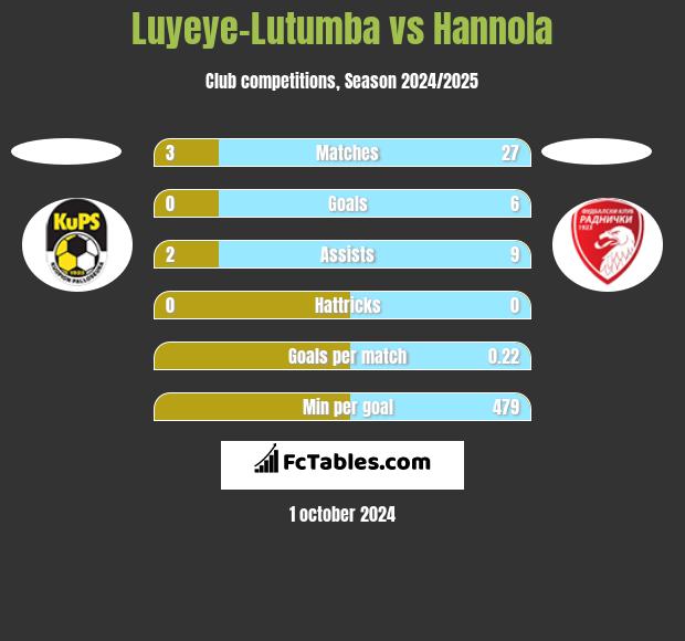 Luyeye-Lutumba vs Hannola h2h player stats