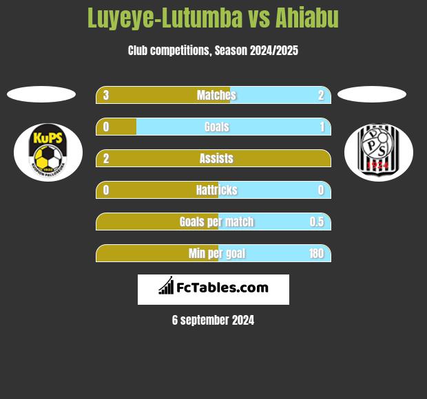 Luyeye-Lutumba vs Ahiabu h2h player stats