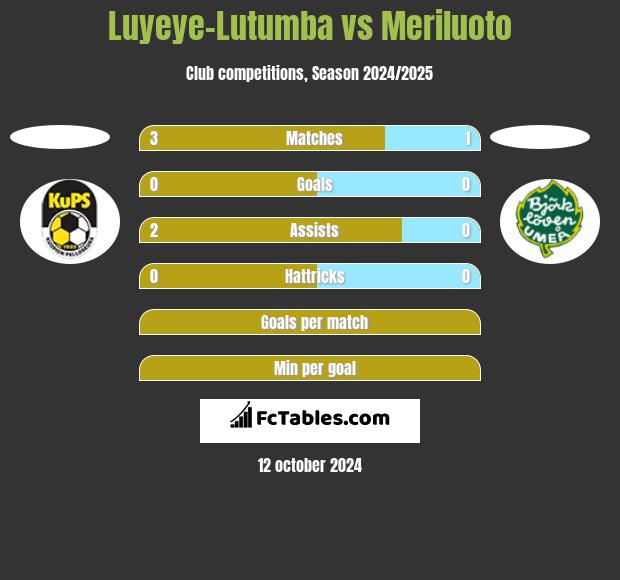 Luyeye-Lutumba vs Meriluoto h2h player stats