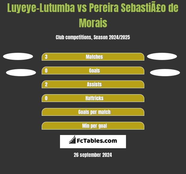 Luyeye-Lutumba vs Pereira SebastiÃ£o de Morais h2h player stats