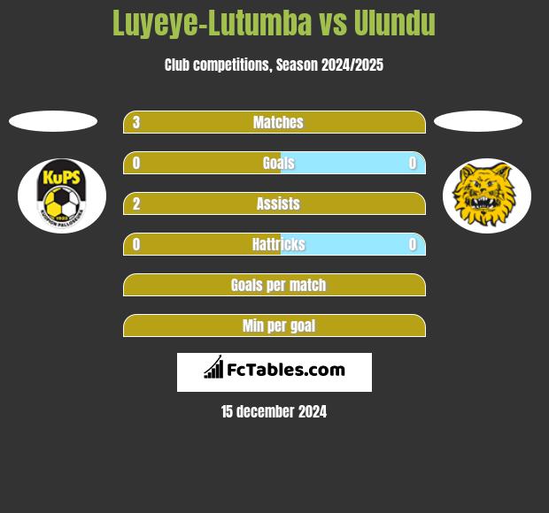 Luyeye-Lutumba vs Ulundu h2h player stats