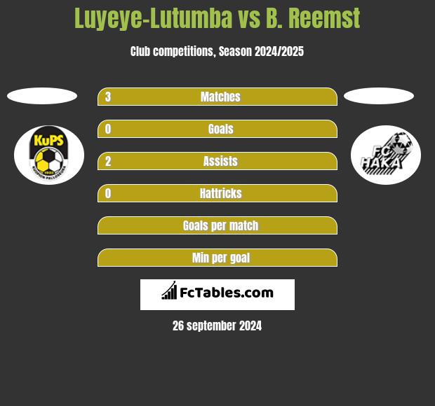 Luyeye-Lutumba vs B. Reemst h2h player stats