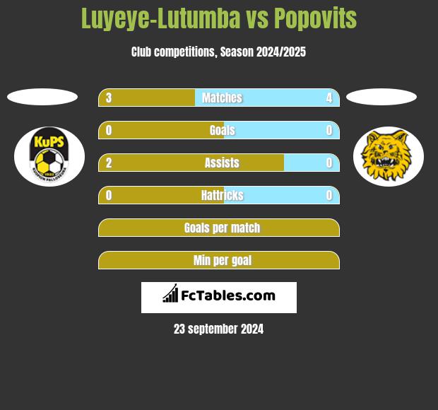 Luyeye-Lutumba vs Popovits h2h player stats