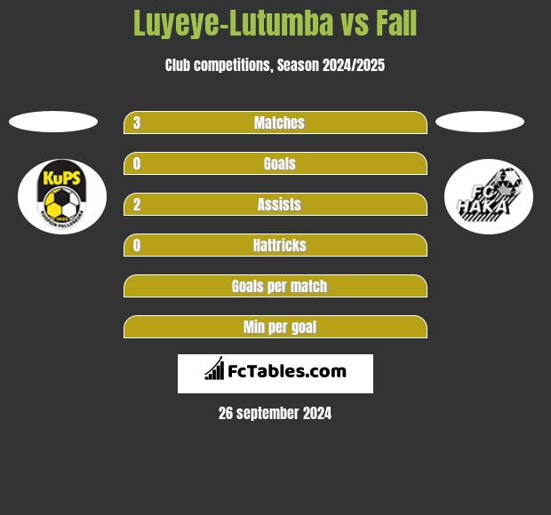 Luyeye-Lutumba vs Fall h2h player stats