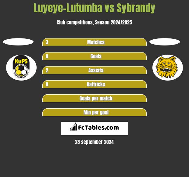 Luyeye-Lutumba vs Sybrandy h2h player stats