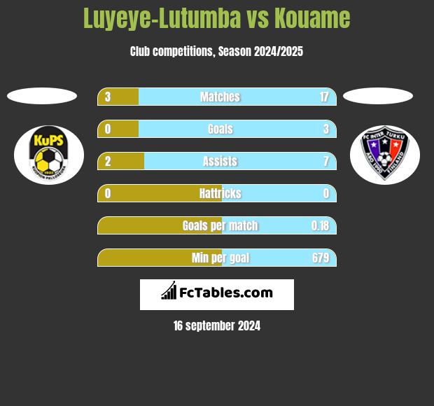 Luyeye-Lutumba vs Kouame h2h player stats