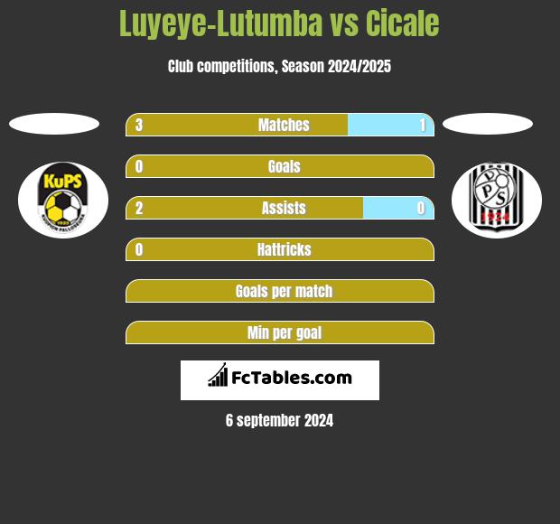 Luyeye-Lutumba vs Cicale h2h player stats