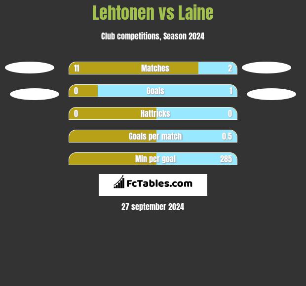 Lehtonen vs Laine h2h player stats