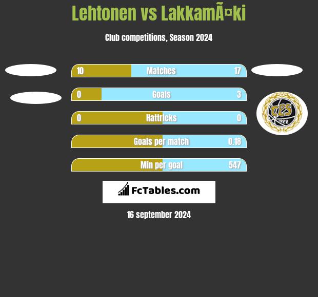 Lehtonen vs LakkamÃ¤ki h2h player stats