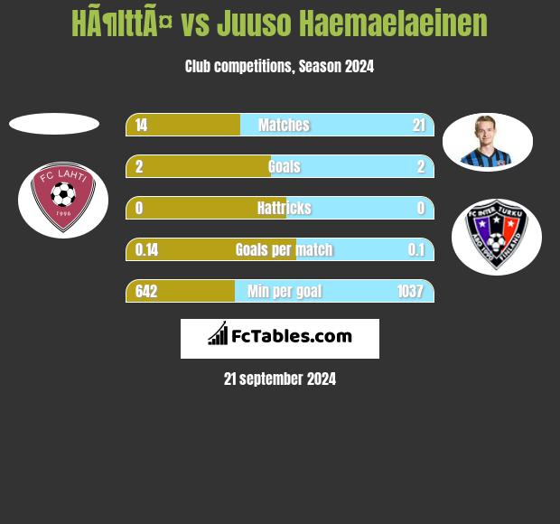 HÃ¶lttÃ¤ vs Juuso Haemaelaeinen h2h player stats