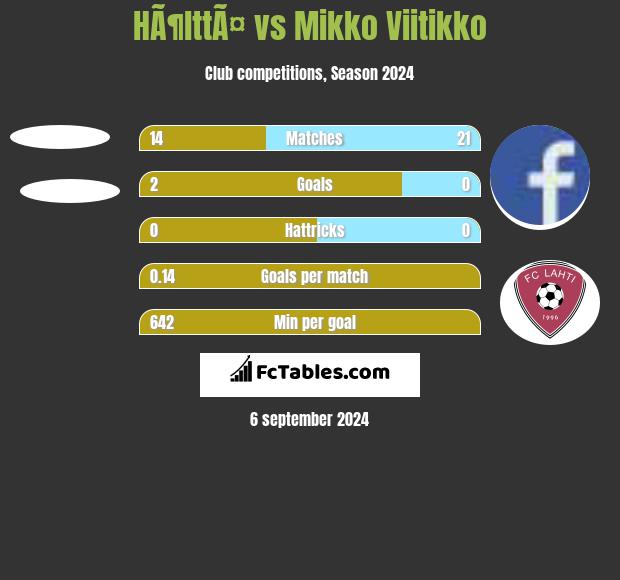 HÃ¶lttÃ¤ vs Mikko Viitikko h2h player stats