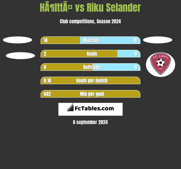 HÃ¶lttÃ¤ vs Riku Selander h2h player stats