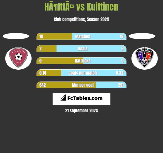 HÃ¶lttÃ¤ vs Kuittinen h2h player stats