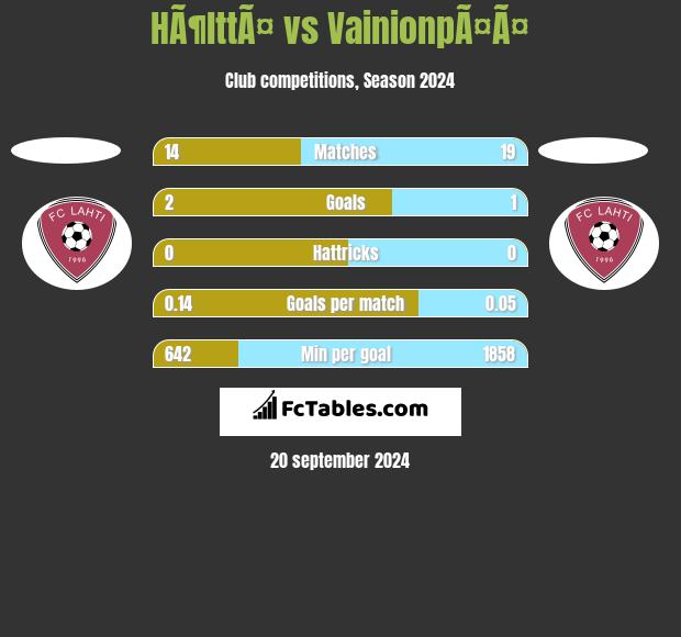 HÃ¶lttÃ¤ vs VainionpÃ¤Ã¤ h2h player stats