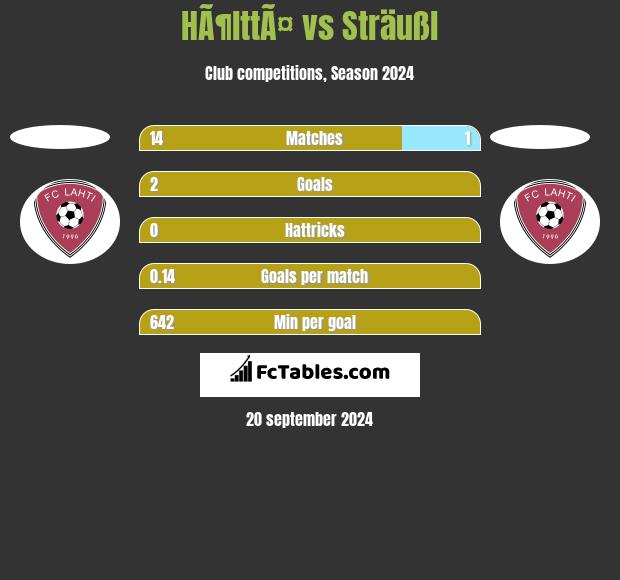 HÃ¶lttÃ¤ vs Sträußl h2h player stats