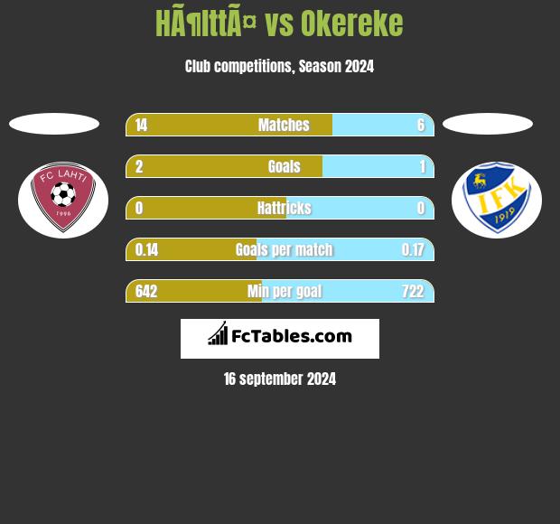 HÃ¶lttÃ¤ vs Okereke h2h player stats