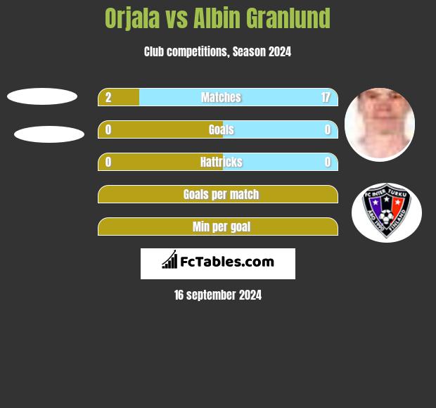 Orjala vs Albin Granlund h2h player stats