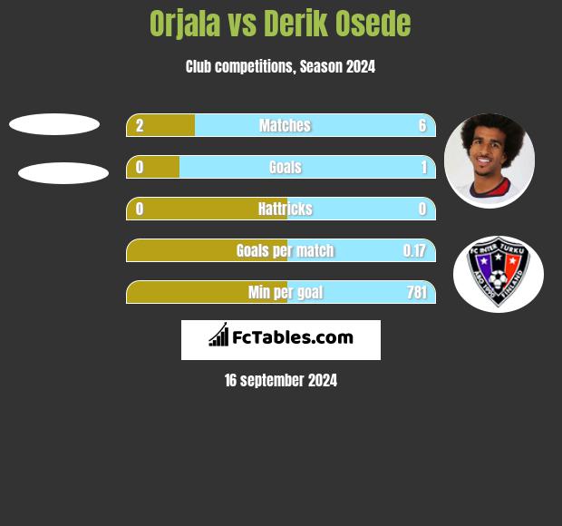 Orjala vs Derik Osede h2h player stats