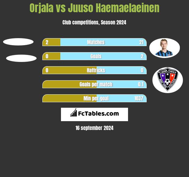 Orjala vs Juuso Haemaelaeinen h2h player stats