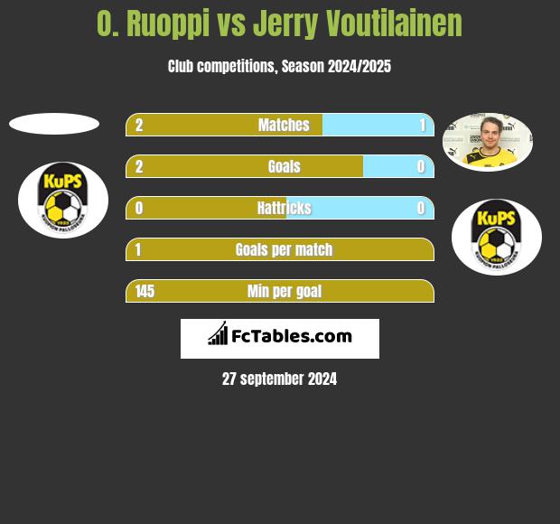 O. Ruoppi vs Jerry Voutilainen h2h player stats