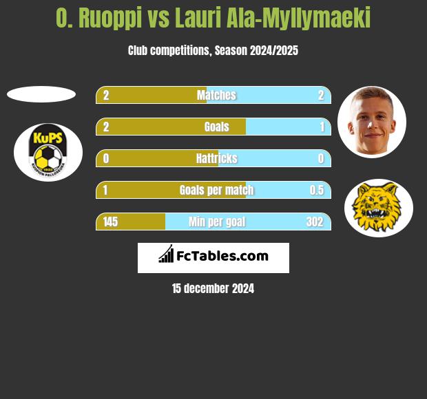 O. Ruoppi vs Lauri Ala-Myllymaeki h2h player stats