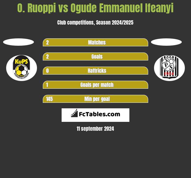 O. Ruoppi vs Ogude Emmanuel Ifeanyi h2h player stats