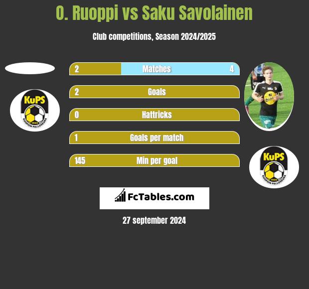 O. Ruoppi vs Saku Savolainen h2h player stats