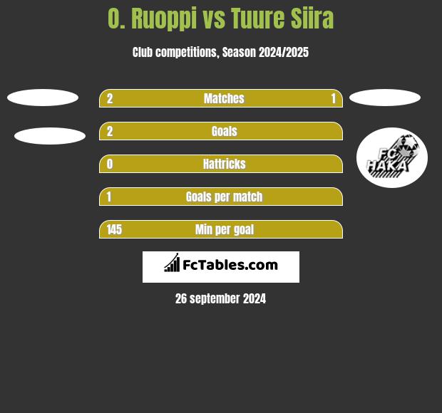 O. Ruoppi vs Tuure Siira h2h player stats