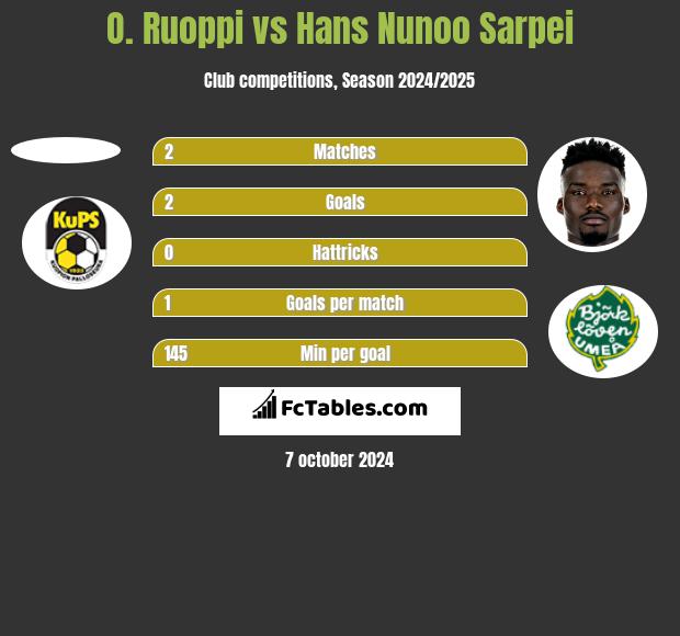 O. Ruoppi vs Hans Nunoo Sarpei h2h player stats