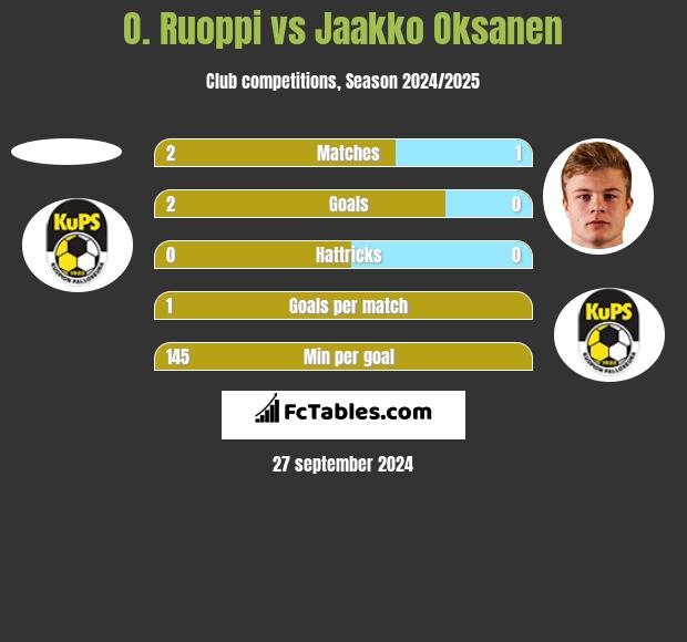 O. Ruoppi vs Jaakko Oksanen h2h player stats