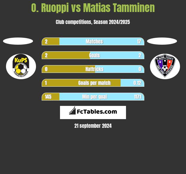 O. Ruoppi vs Matias Tamminen h2h player stats