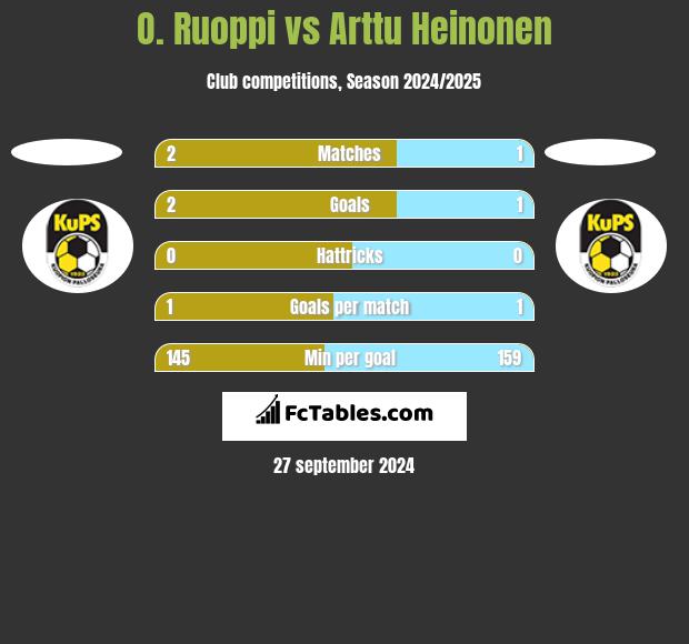 O. Ruoppi vs Arttu Heinonen h2h player stats