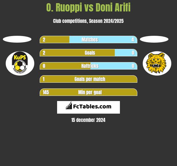 O. Ruoppi vs Doni Arifi h2h player stats