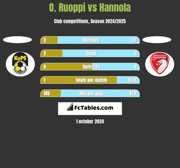 O. Ruoppi vs Hannola h2h player stats