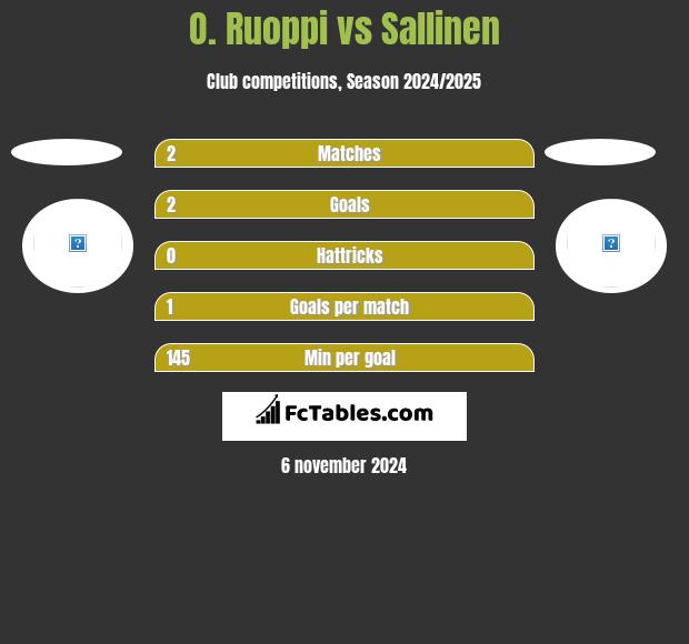 O. Ruoppi vs Sallinen h2h player stats