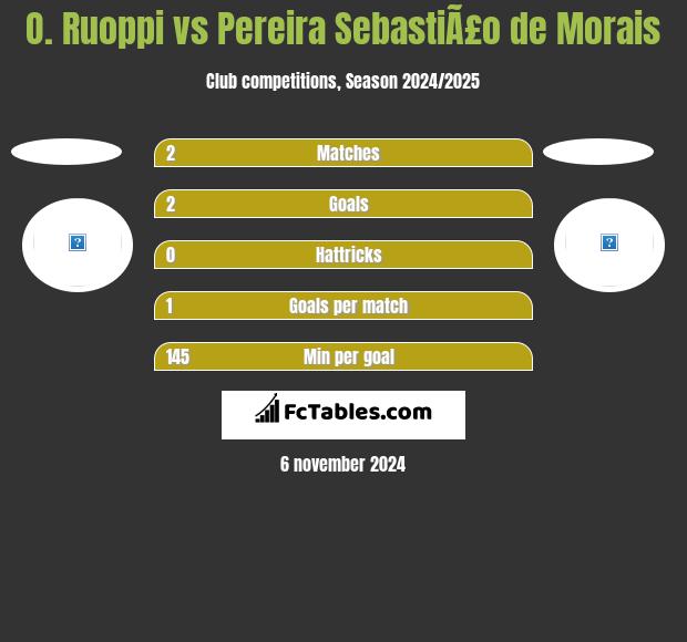 O. Ruoppi vs Pereira SebastiÃ£o de Morais h2h player stats