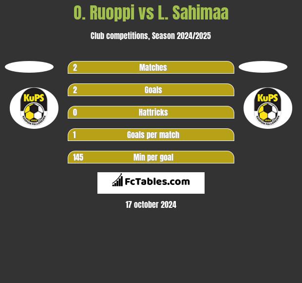 O. Ruoppi vs L. Sahimaa h2h player stats