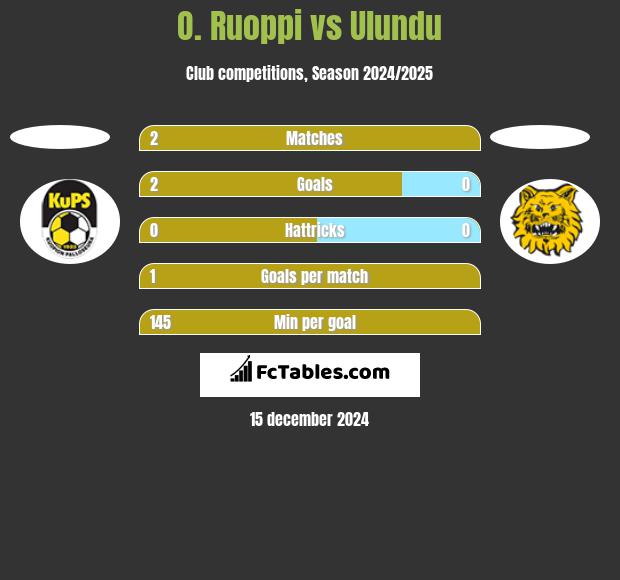 O. Ruoppi vs Ulundu h2h player stats