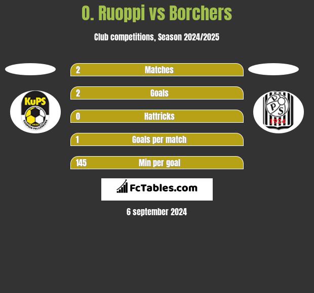 O. Ruoppi vs Borchers h2h player stats