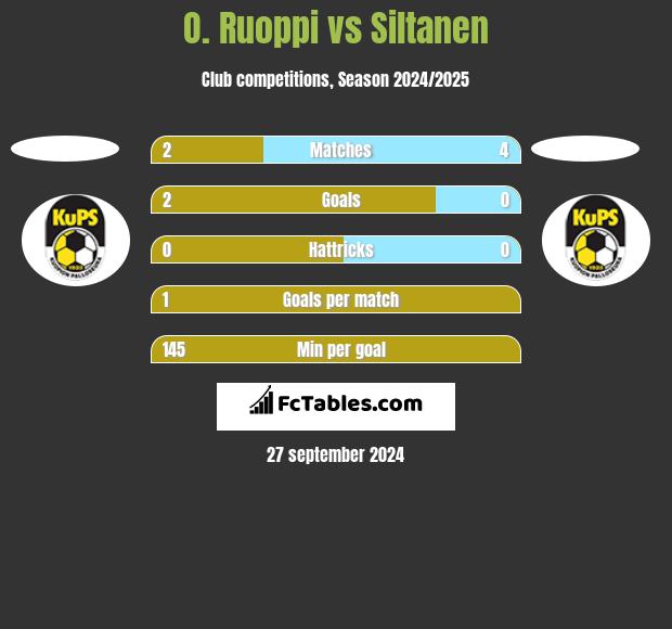 O. Ruoppi vs Siltanen h2h player stats