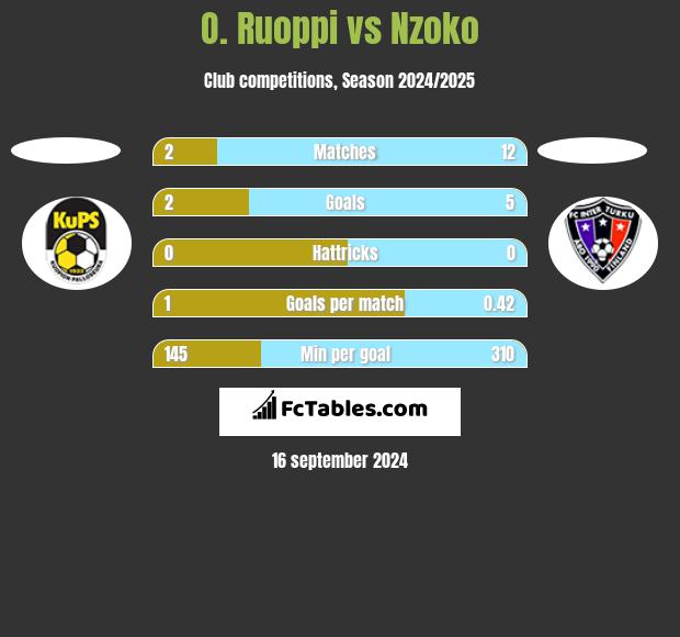 O. Ruoppi vs Nzoko h2h player stats