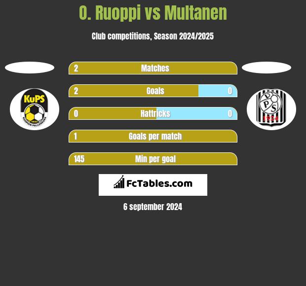 O. Ruoppi vs Multanen h2h player stats