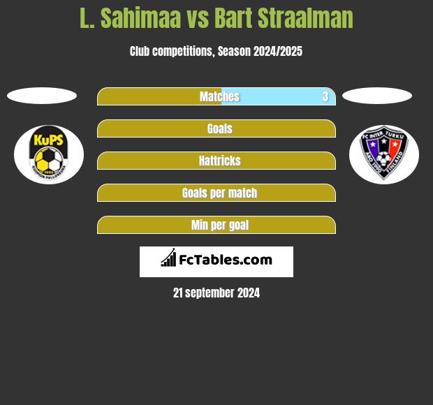 L. Sahimaa vs Bart Straalman h2h player stats