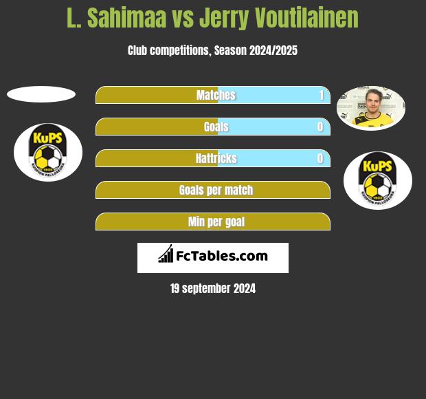 L. Sahimaa vs Jerry Voutilainen h2h player stats