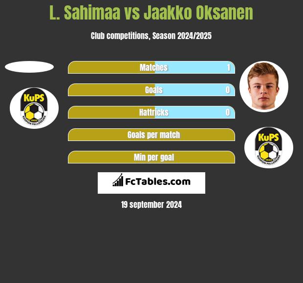 L. Sahimaa vs Jaakko Oksanen h2h player stats