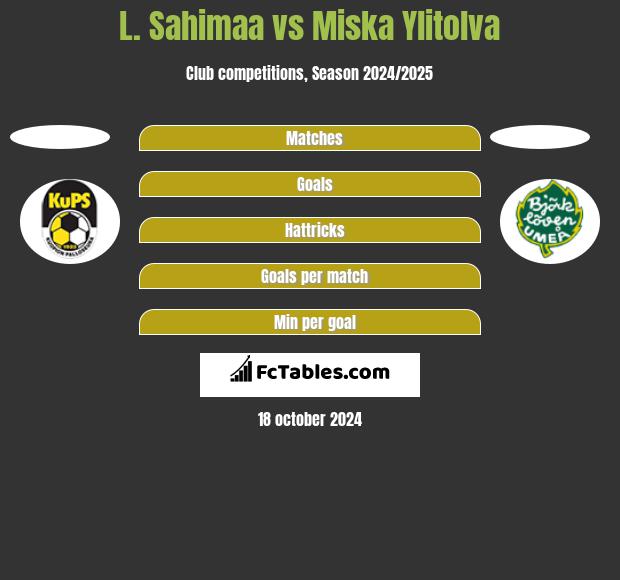 L. Sahimaa vs Miska Ylitolva h2h player stats